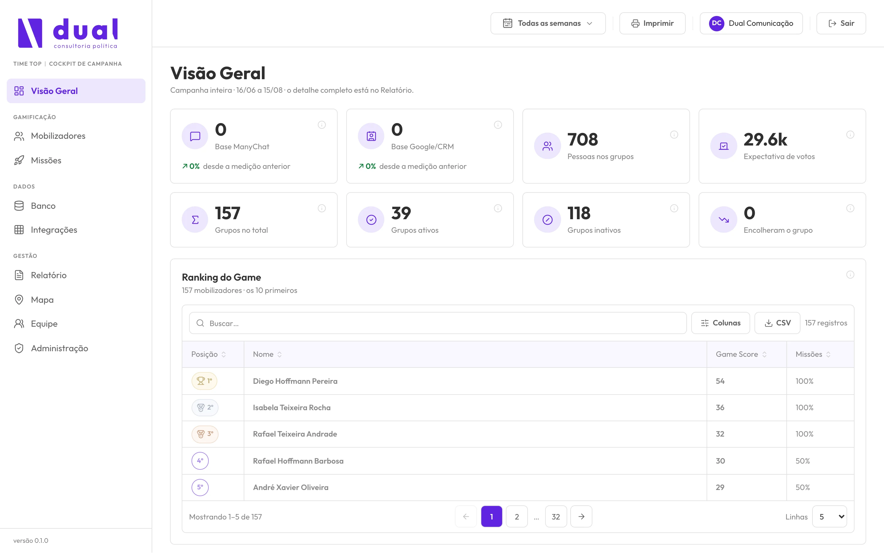 Painel Visão Geral com cartões de indicadores e ranking dos mobilizadores
